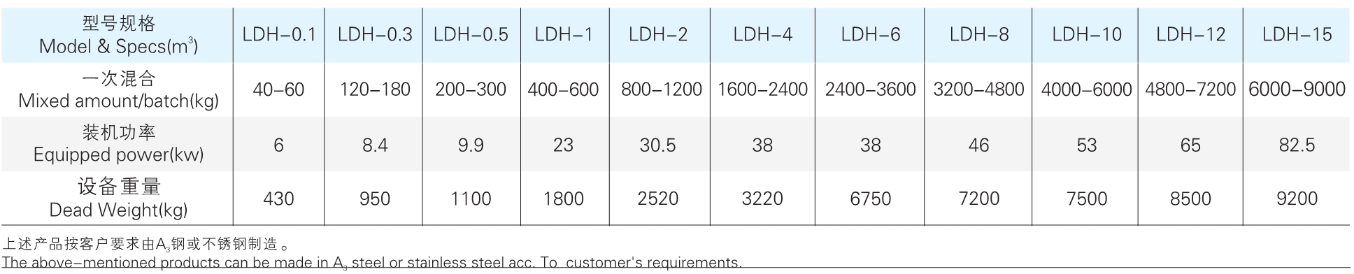 LDH 系列犁刀混淆机参数