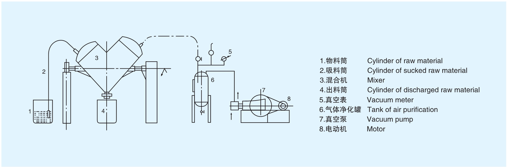 VHJ 型系列混淆机结构