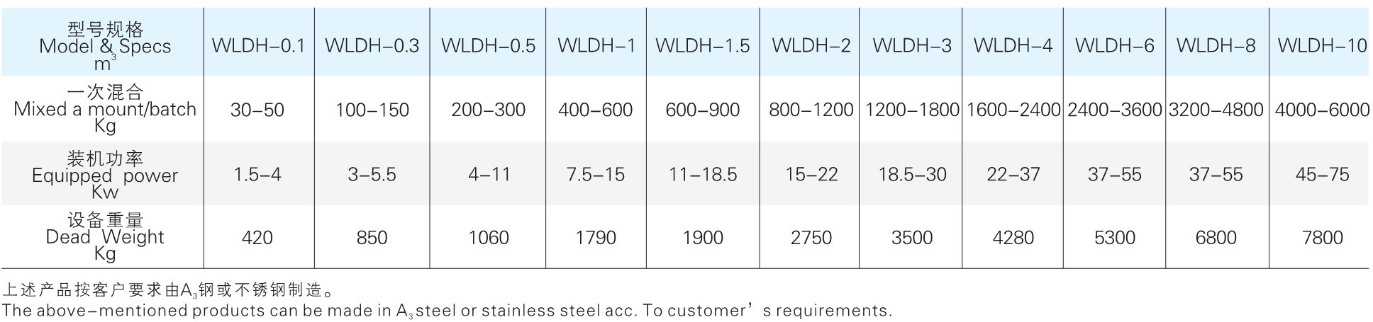 WLDH 系列卧式螺带混淆机参数