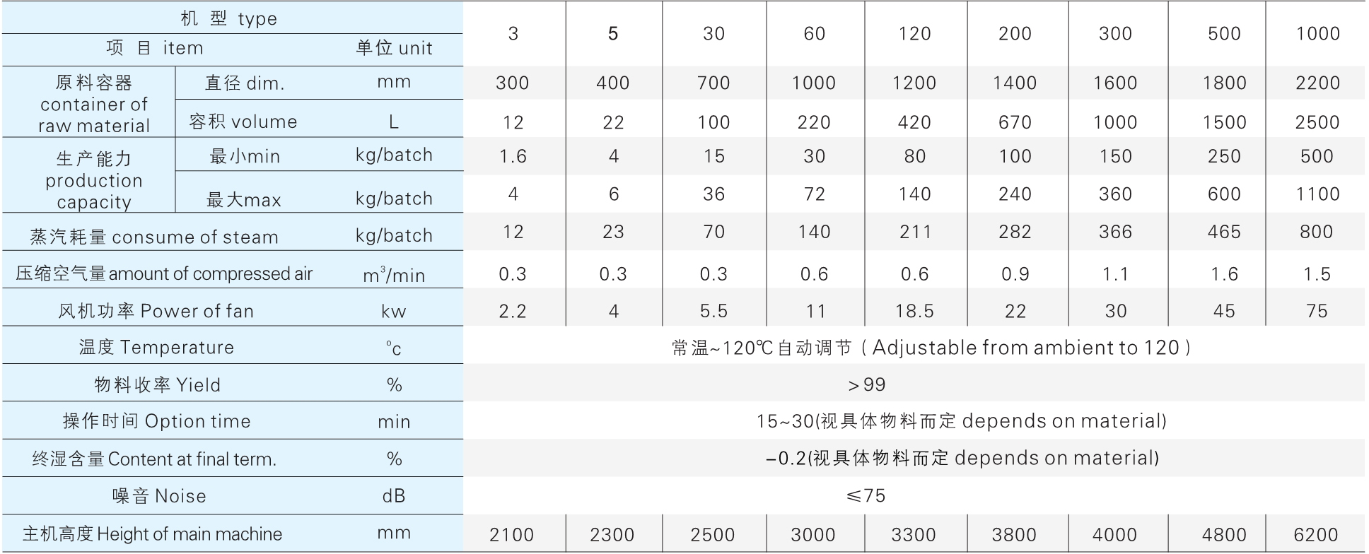 FG 系列立式欢喜干燥机参数