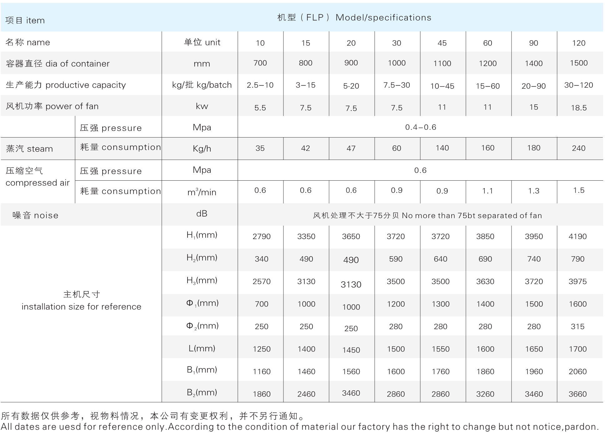 FLP 系列多功效制粒包衣机参数