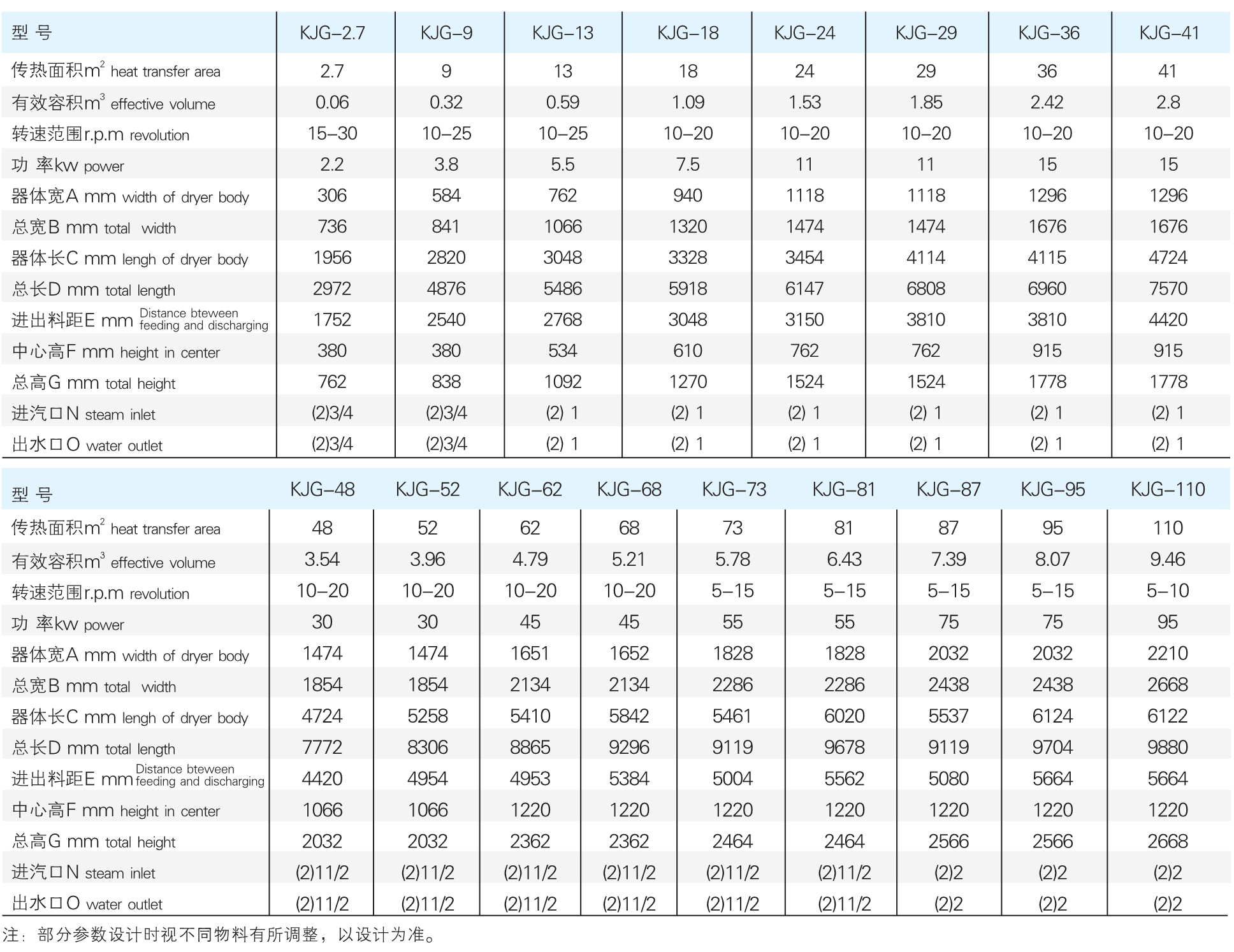 KJG 系列空心桨叶干燥机参数