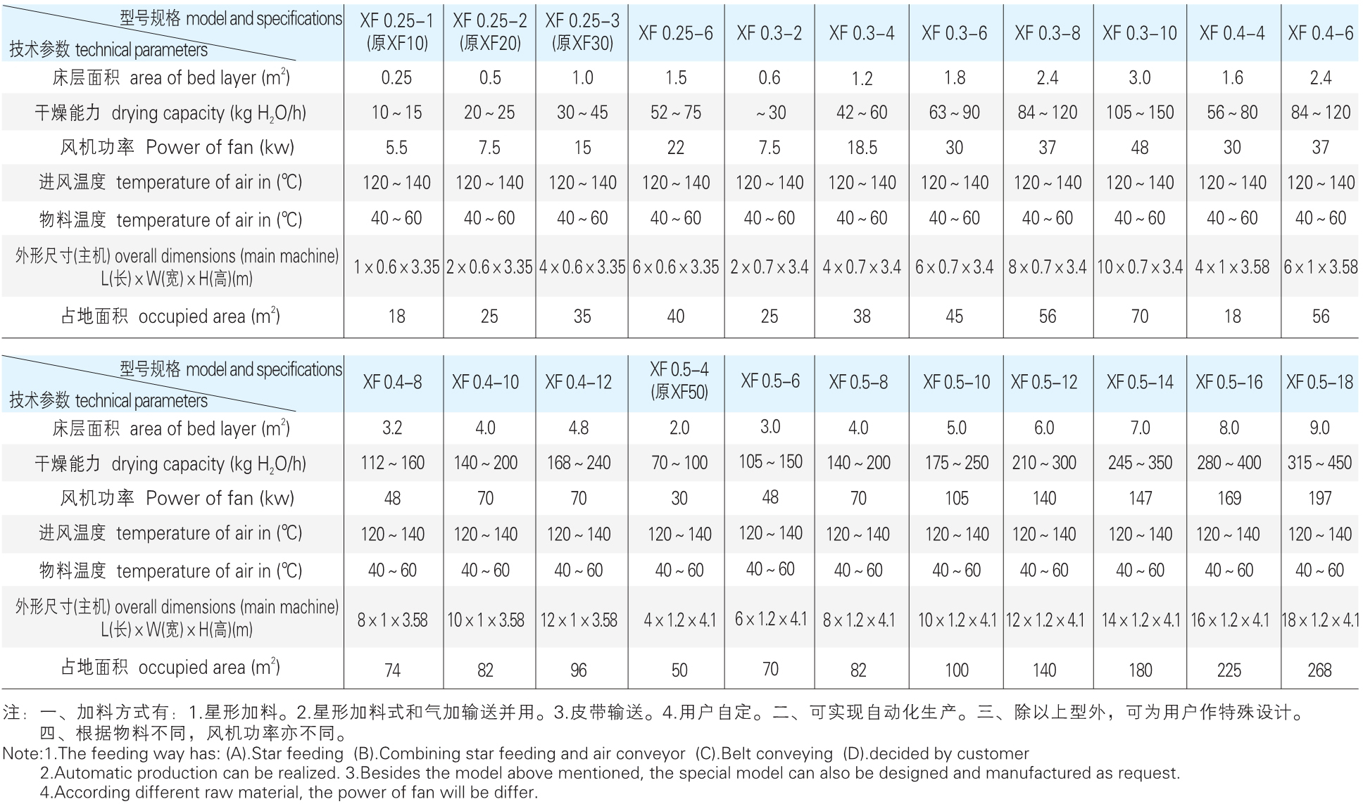 XF 系列欢喜干燥机参数
