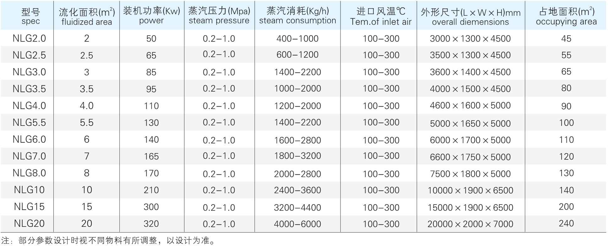 NLG 系列内加热流化床干燥机参数